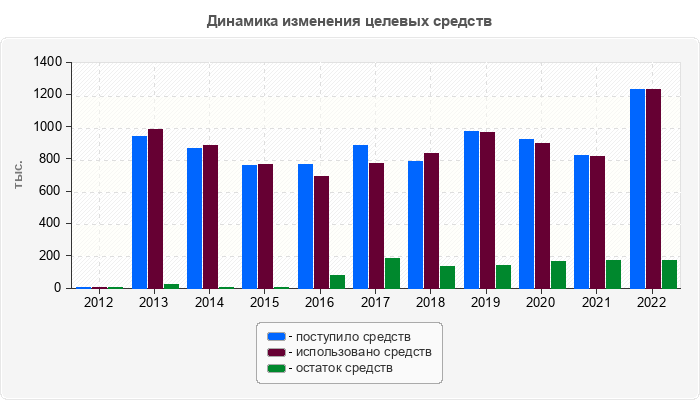 Динамика изменения целевых средств
