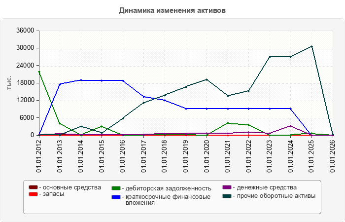 Динамика изменения активов