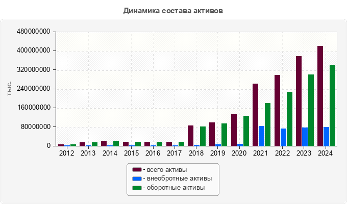 Динамика состава активов