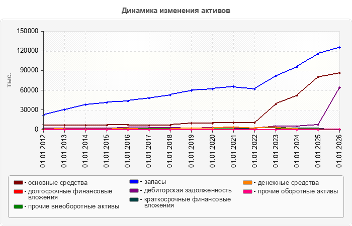 Динамика изменения активов