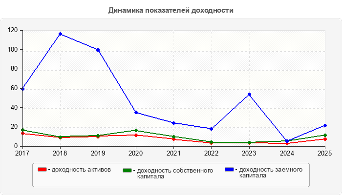 Динамика показателей доходности