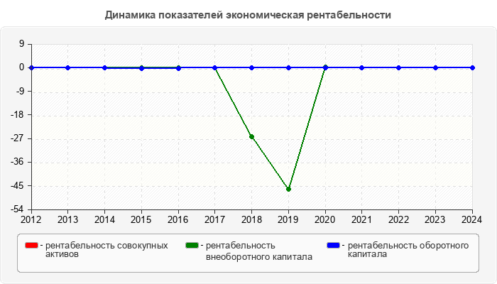 Динамика показателей экономическая рентабельности