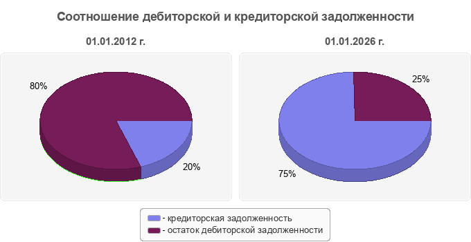 Соотношение дебиторской и кредиторской задолженности