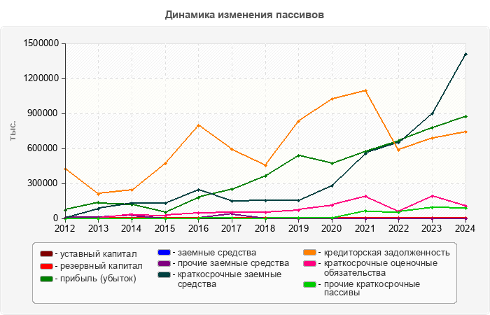 Динамика изменения пассивов