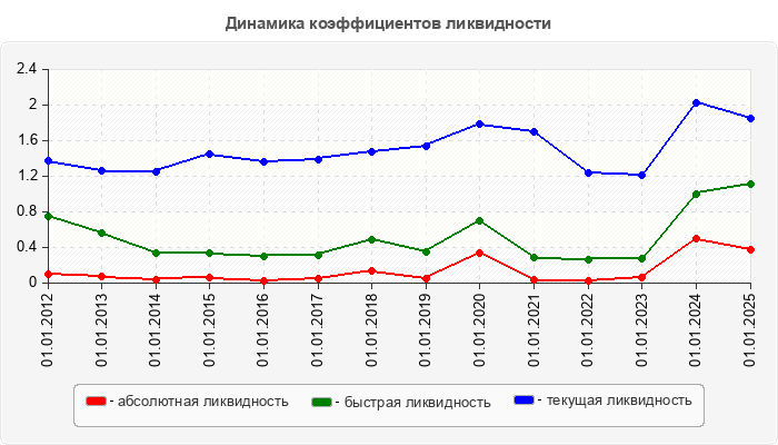 Динамика коэффициентов ликвидности