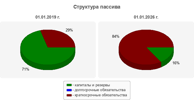 Структура пассива