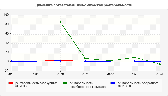 Динамика показателей экономическая рентабельности