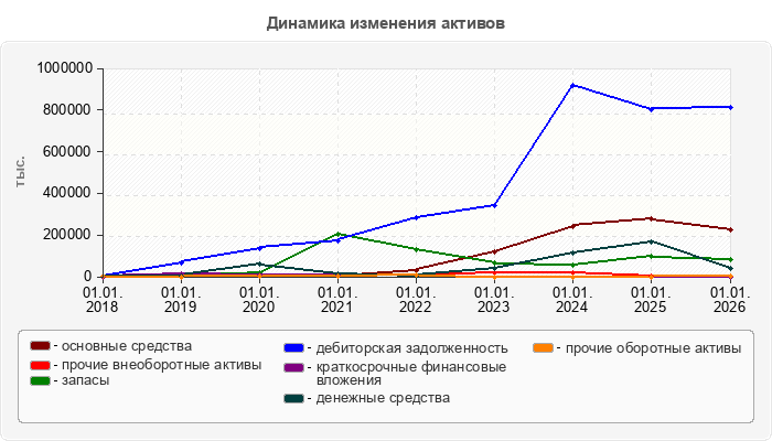 Динамика изменения активов