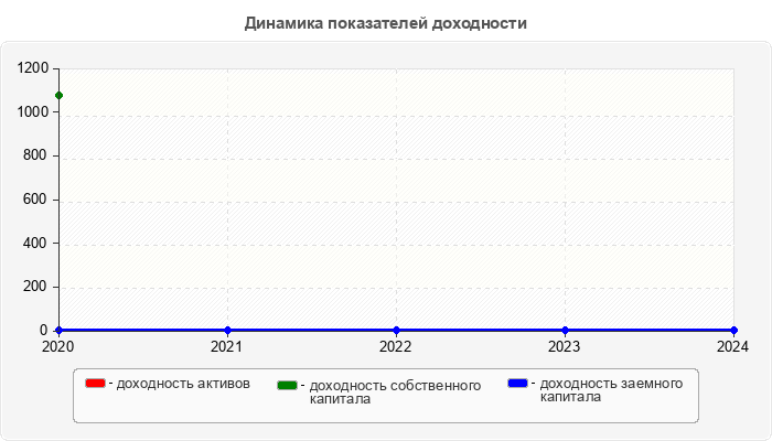 Динамика показателей доходности