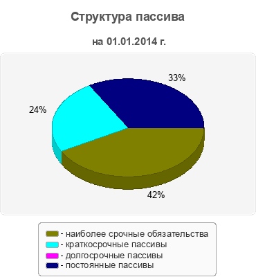 Структура пассива