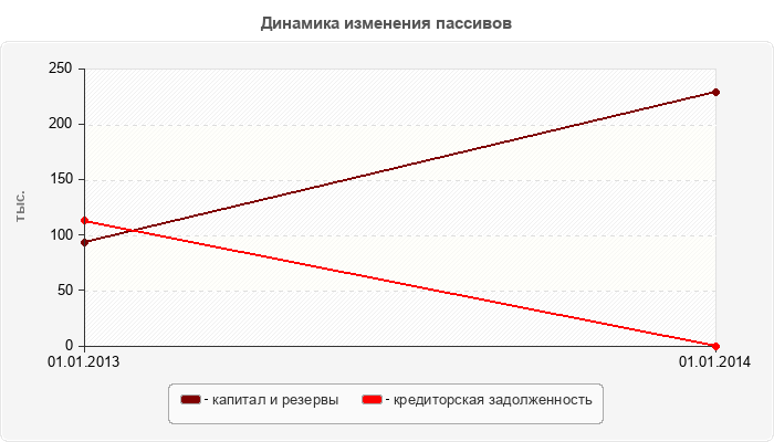 Динамика изменения пассивов