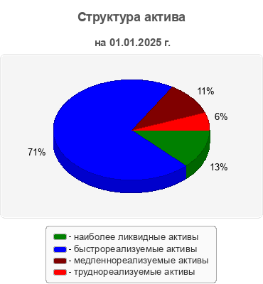 Структура актива