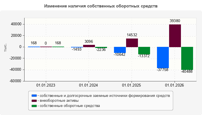 Изменение наличия собственных оборотных средств