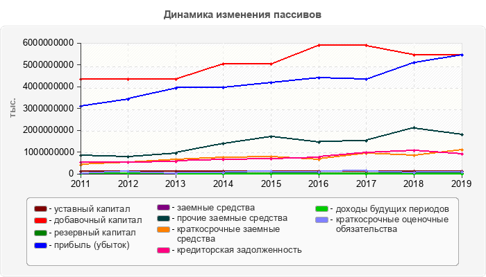 Динамика изменения пассивов