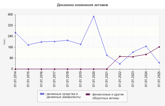 Динамика изменения активов