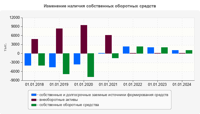 Изменение наличия собственных оборотных средств