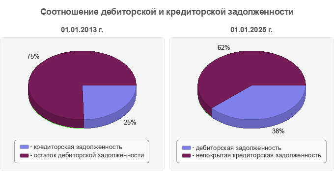 Соотношение дебиторской и кредиторской задолженности