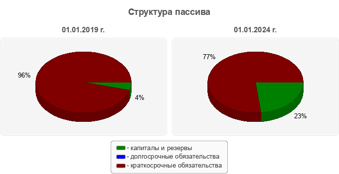 Структура пассива