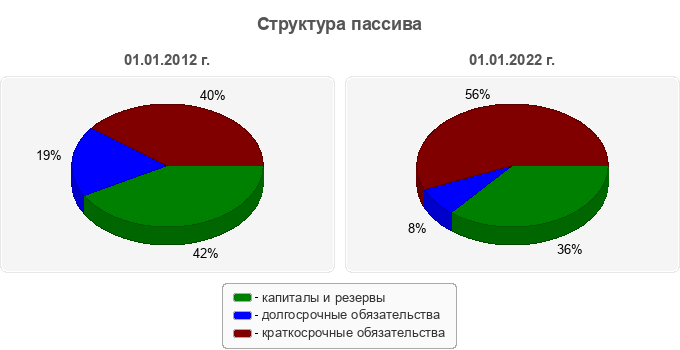 Структура пассива