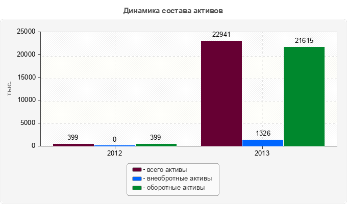 Динамика состава активов