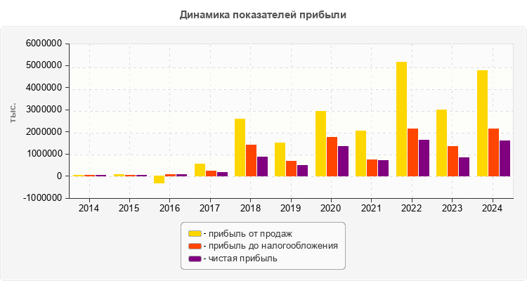 Динамика показателей прибыли