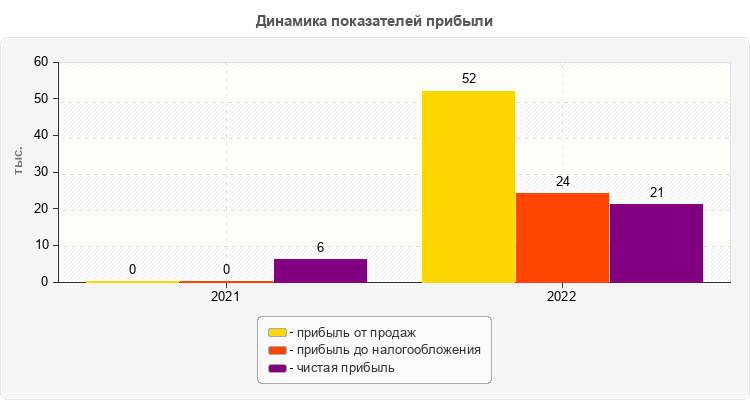 Динамика показателей прибыли