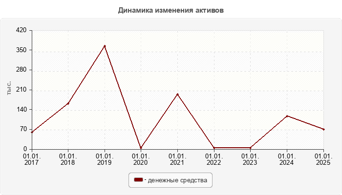 Динамика изменения активов