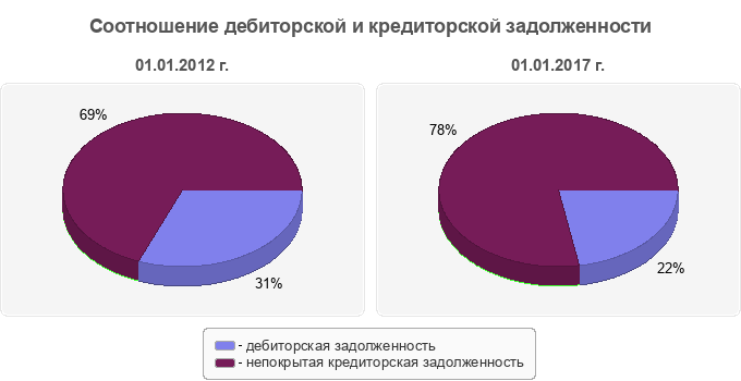 Соотношение дебиторской и кредиторской задолженности