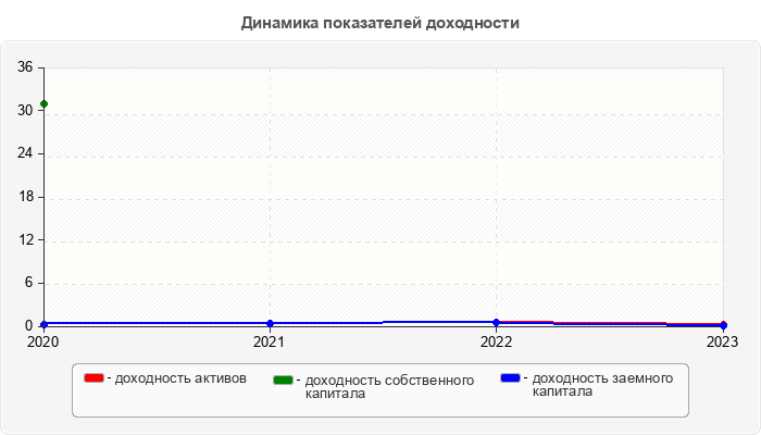 Динамика показателей доходности