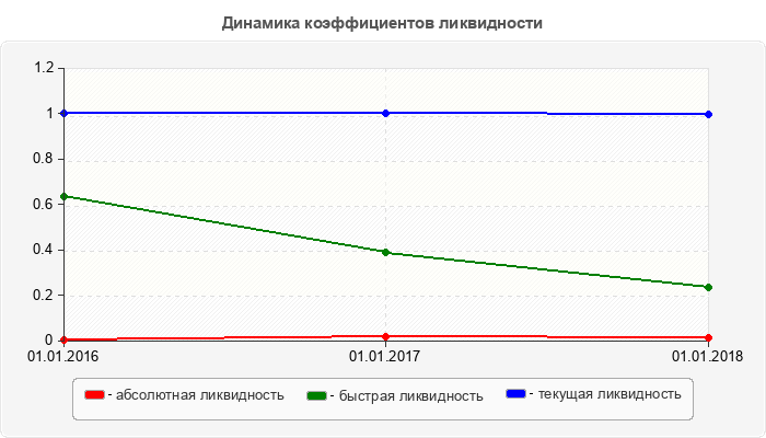 Динамика коэффициентов ликвидности
