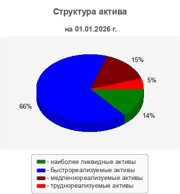 Структура актива
