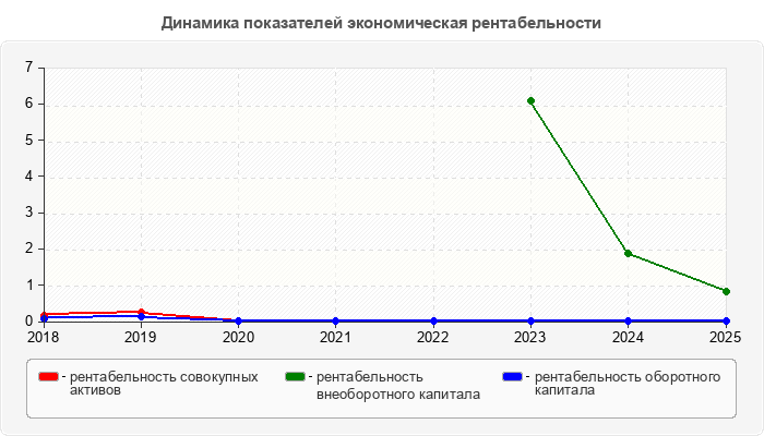 Динамика показателей экономическая рентабельности