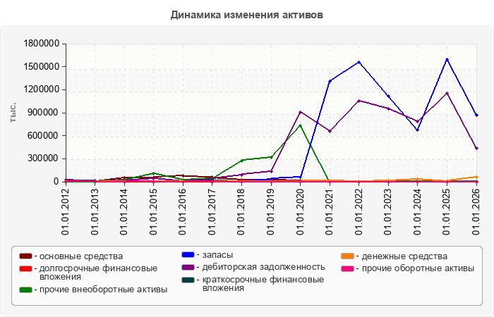Динамика изменения активов
