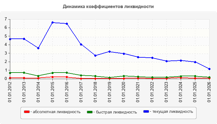 Динамика коэффициентов ликвидности