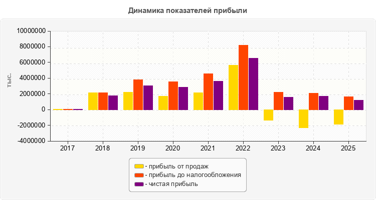 Динамика показателей прибыли
