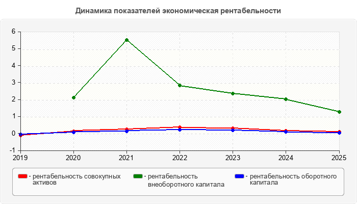 Динамика показателей экономическая рентабельности