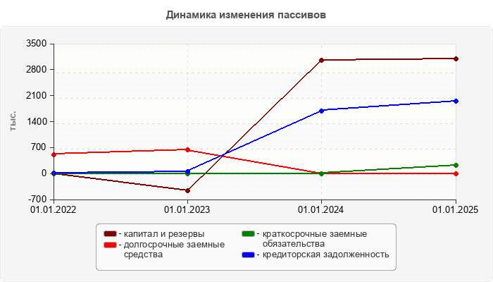 Динамика изменения пассивов
