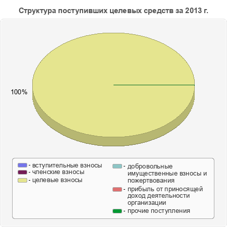 Структура поступивших целевых средств за 2013 г.