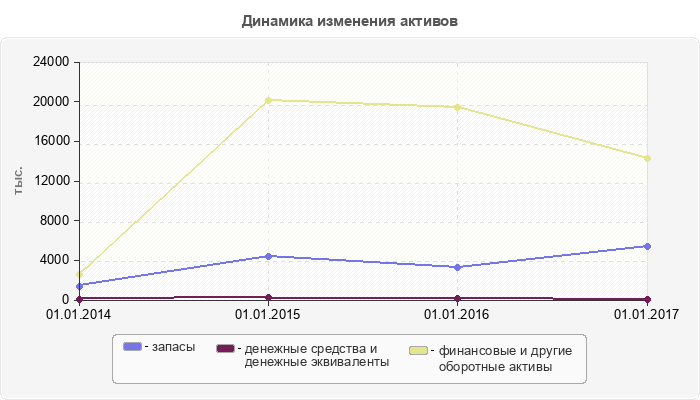 Динамика изменения активов