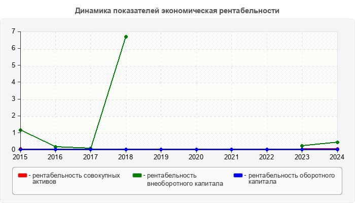 Динамика показателей экономическая рентабельности