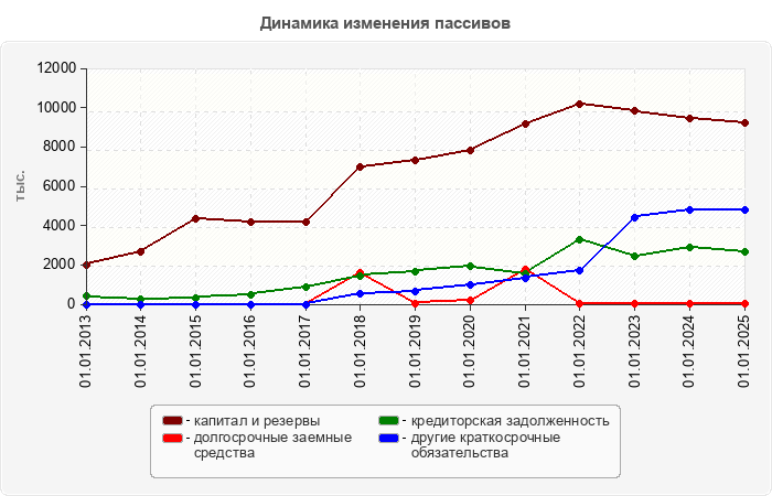 Динамика изменения пассивов
