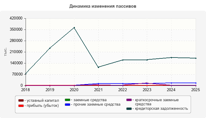 Динамика изменения пассивов
