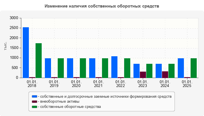 Изменение наличия собственных оборотных средств