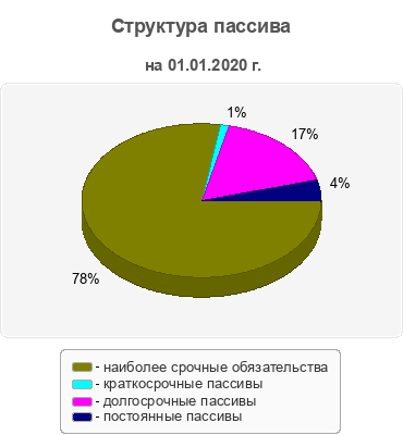 Структура пассива