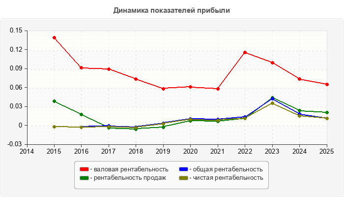 Динамика показателей прибыли