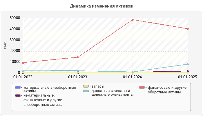 Динамика изменения активов