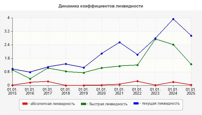 Динамика коэффициентов ликвидности