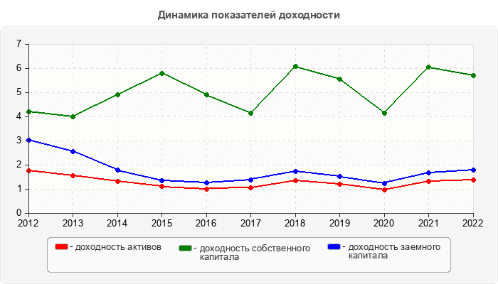Динамика показателей доходности