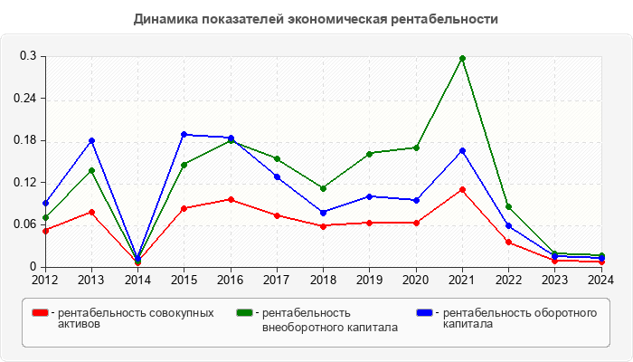 Динамика показателей экономическая рентабельности