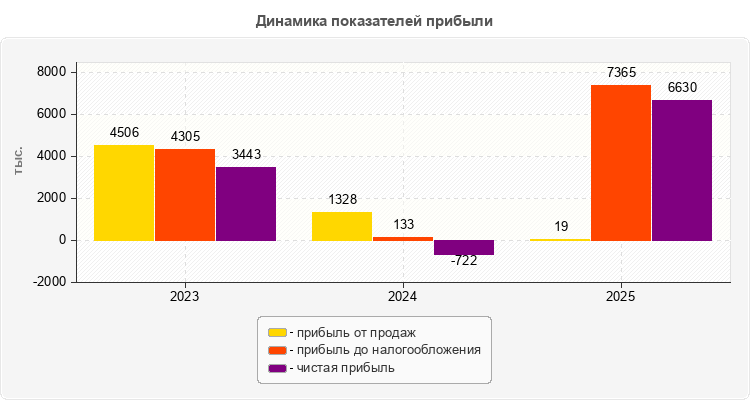 Динамика показателей прибыли